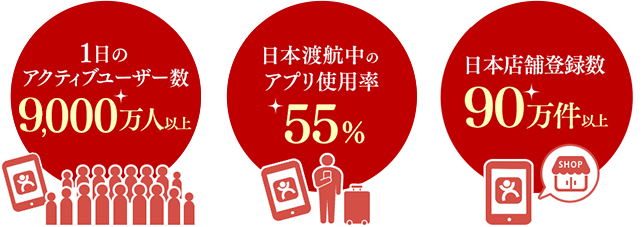 1日のアクティブユーザー数5000万人以上 日本渡航中のアプリ使用率55% 日本店舗登録数100万以上 日本の店舗ページの閲覧数月間55万人以上