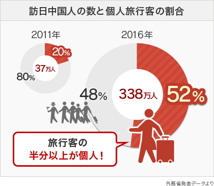 【グラフ】訪日中国人の数と個人旅行客の割合 2016年 338万人中52% 旅行客の半分以上が個人！　